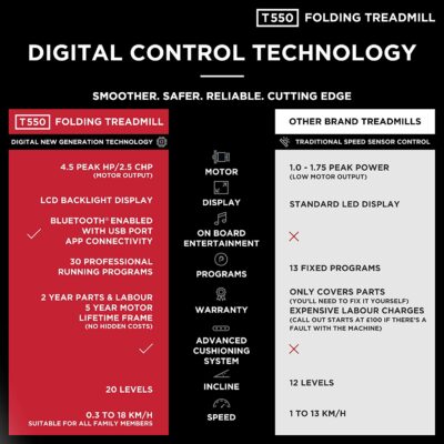 digital controls